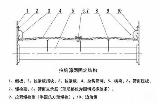 振動(dòng)篩出現(xiàn)篩板開裂、橫梁斷裂等情況的原因和解決方案！1773